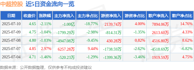 中超控股（002471）7月10日主力资金净卖出1.00亿元