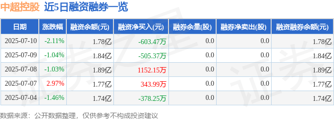 中超控股（002471）7月10日主力资金净卖出1.00亿元